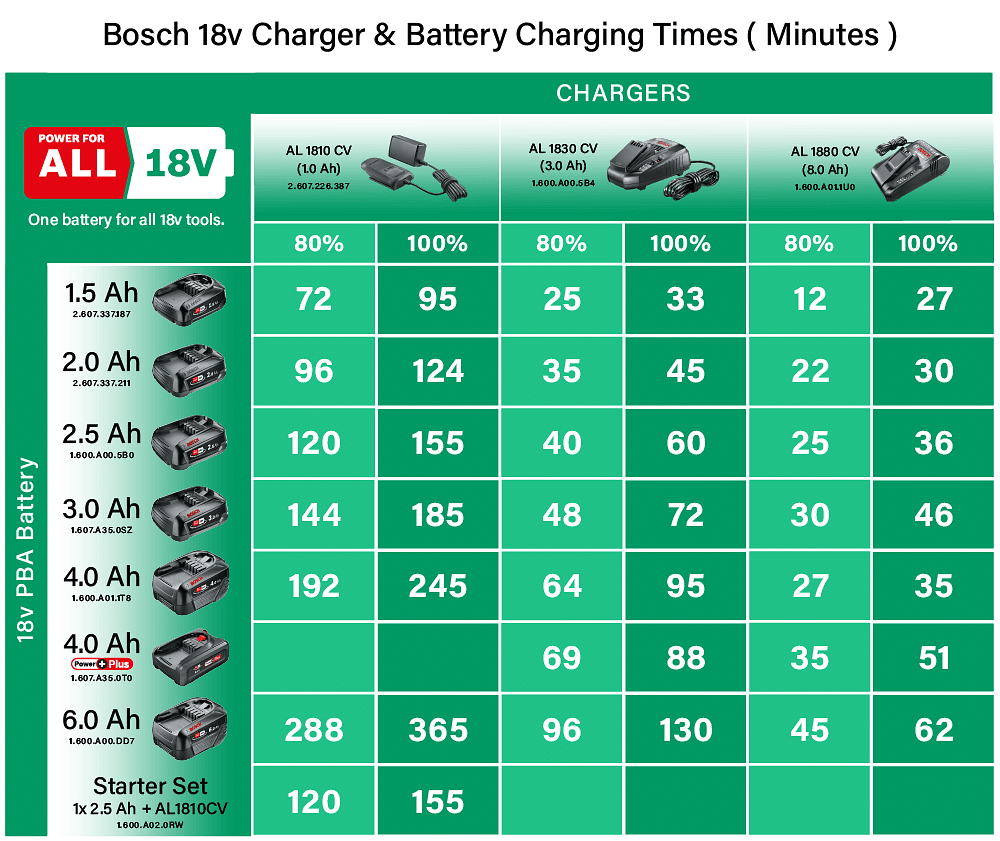 Bosch Genuine GREEN Power Plus P4A 18v Cordless Li-ion Battery 4ah