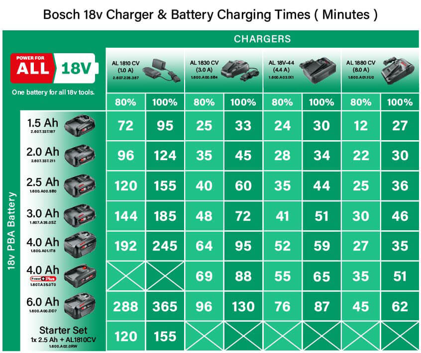 Bosch charger compatibility chart 18V 12V